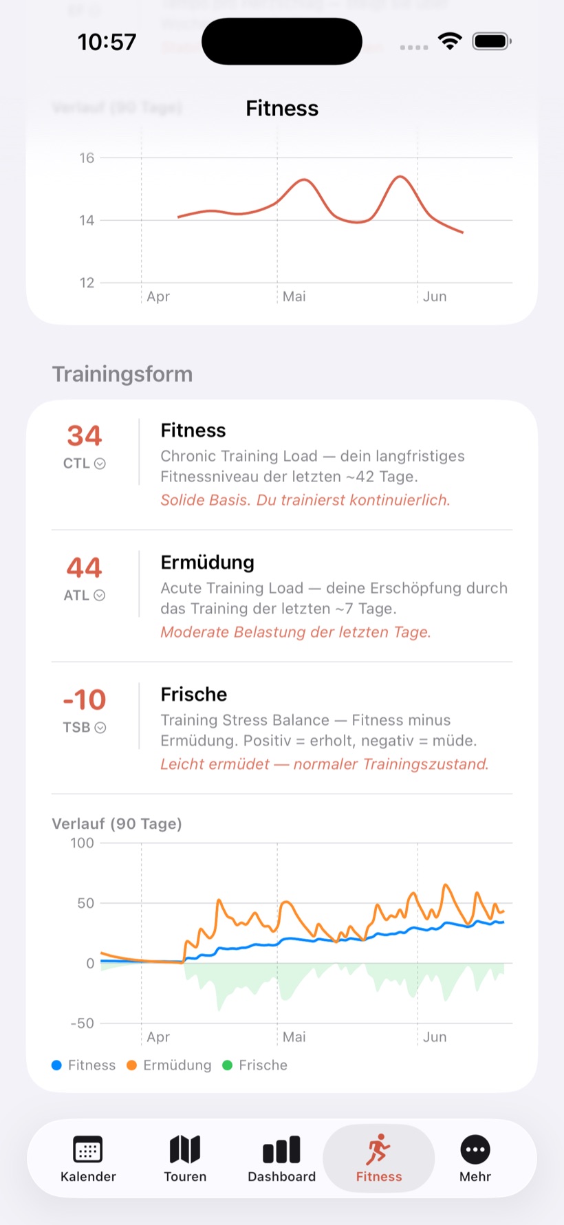 CyclePilot Trainingsform mit CTL, ATL und TSB